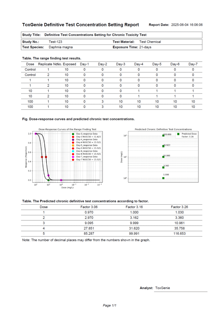 Report of determination of definitive test concentrations