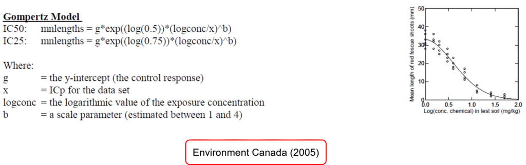 Gompertz Moder for IC25 and IC50 Estimation