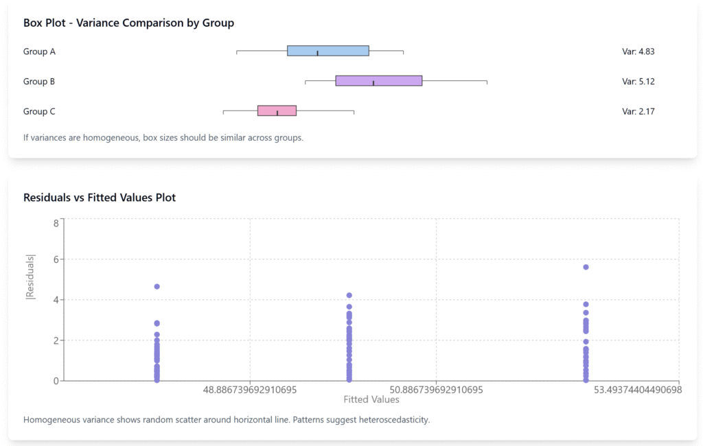 Homogeneity of Variance Test Visualization