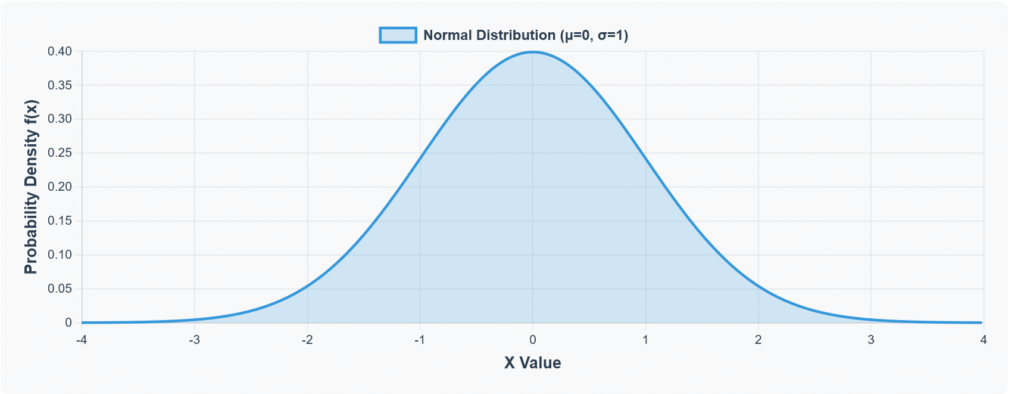 Typical Normal Distribution Graph