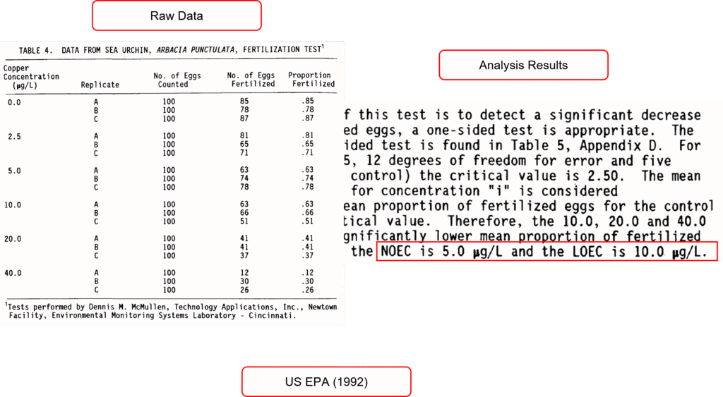 US EPA Report on the NOEC and LOEC Estimation