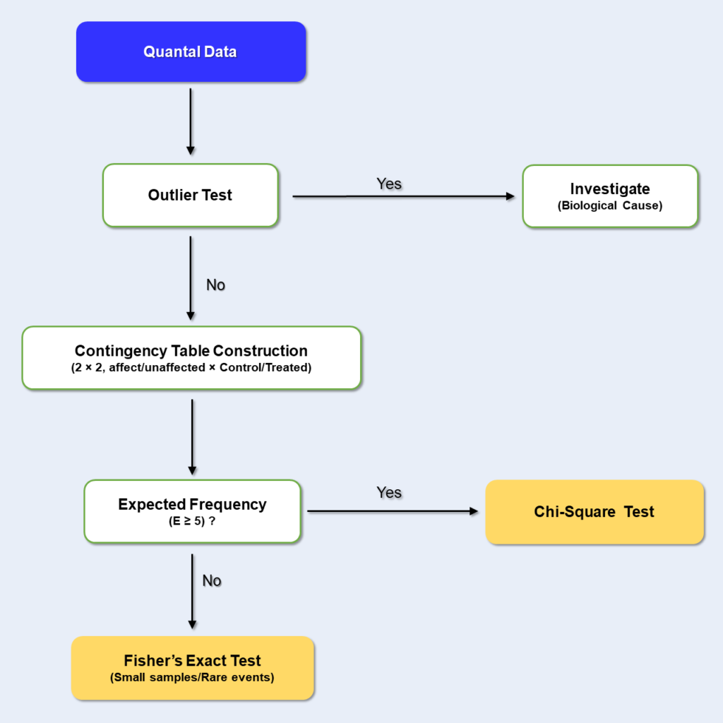 Flowchart showing ToxGenie's automated statistical analysis method selection for toxicity data: quantal data → outlier test → if outlier detected, investigate biological cause; if no outlier, contingency table construction (2×2: affect/unaffected × control/treated) → expected frequency check → if expected frequency ≥ 5, Chi-Square Test; if expected frequency less than 5, Fisher's Exact Test for small samples and rare events. Covers Frequency Analysis, Trend Analysis, Two-Group Comparison, and Multi-Group Comparison workflows per OECD test guidelines.