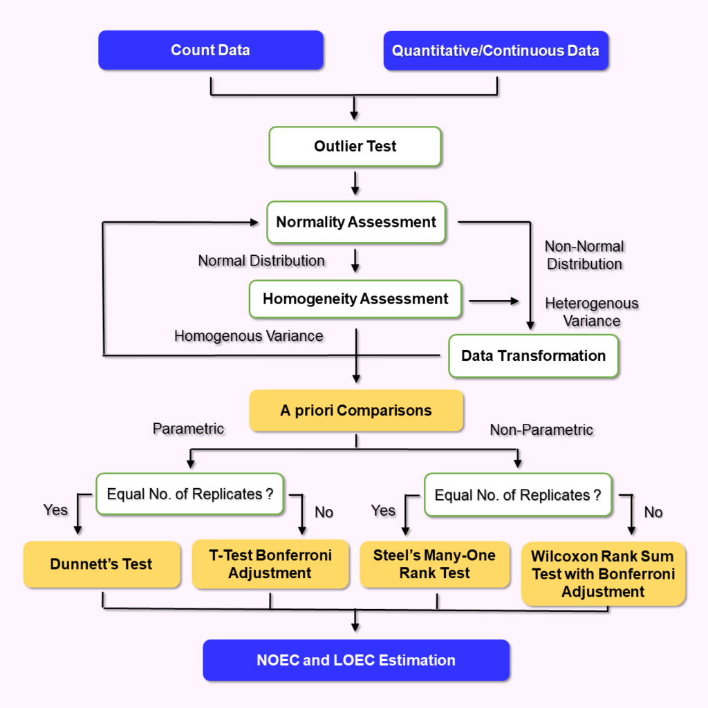 Flowchart showing ToxGenie's automated hypothesis test selection for NOEC and LOEC estimation in toxicity studies: count and quantitative data → outlier test → normality assessment → if normal distribution, homogeneity assessment → if homogeneous variance and equal replicates, Dunnett's Test; if homogeneous variance and unequal replicates, T-Test with Bonferroni Adjustment; if heterogeneous variance, data transformation → if non-normal distribution, equal replicates leads to Steel's Many-One Rank Test; unequal replicates leads to Wilcoxon Rank Sum Test with Bonferroni Adjustment → final output: NOEC and LOEC estimation. Per OECD toxicity test guidelines.