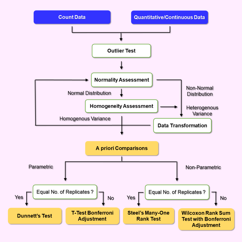 Statistical Analysis for Toxicology Data decision tree for Multi-Group Comparison and Post-hoc Routing.