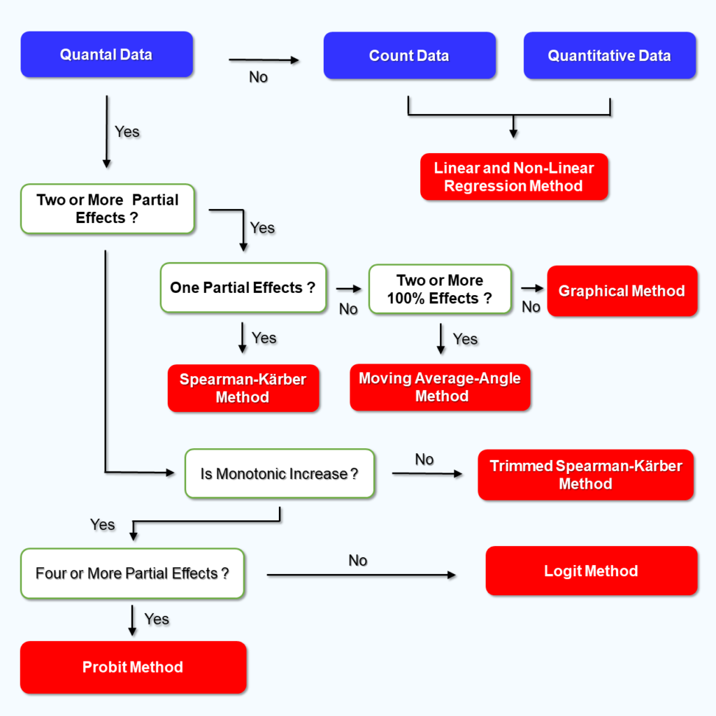 ToxGenie's smart routing decision tree for automated point estimation.