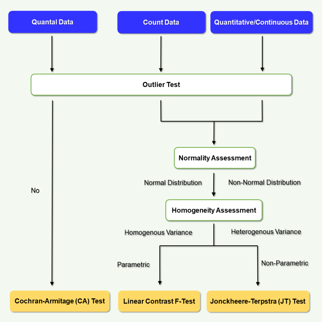 Statistical Analysis for Toxicology Data pipeline for identifying Dose-Response Trends and toxic effects.