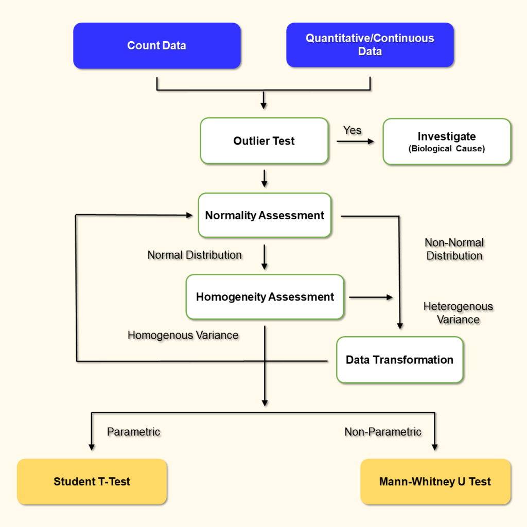 Statistical Analysis for Toxicology Data flowchart for Limit Tests and Control Group Validation.