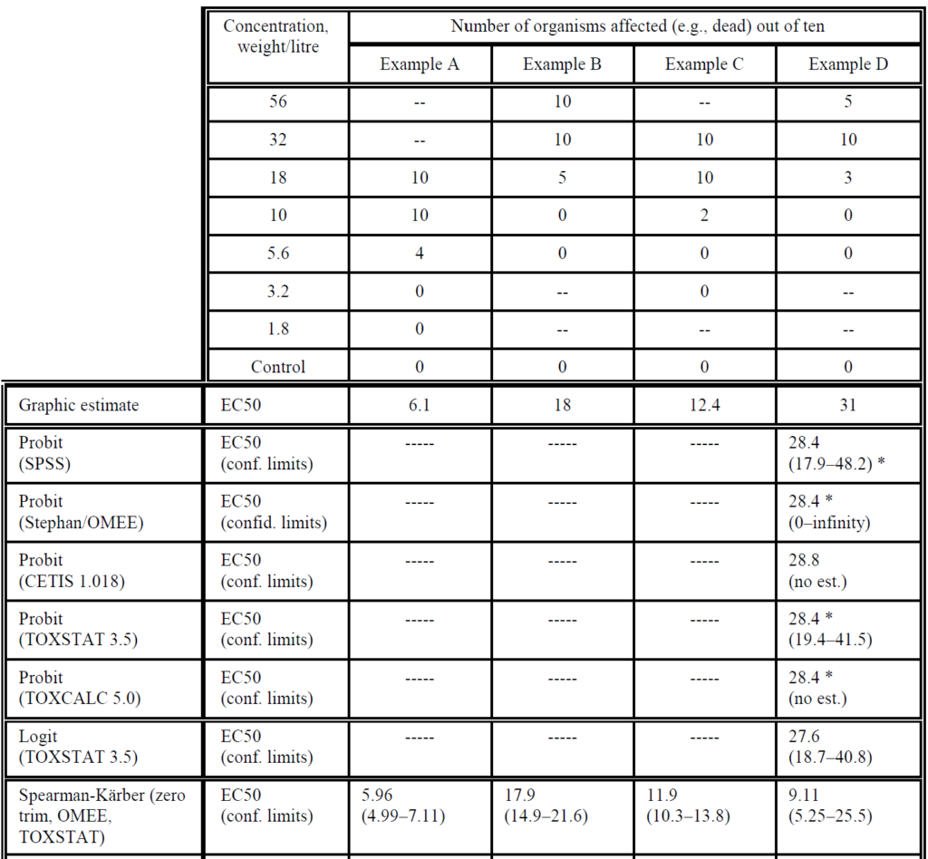 Point Estimation: Spearman-Karber Method Example Data