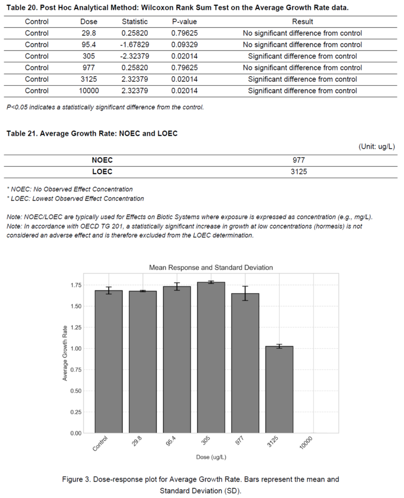 Data tables and a dose-response bar chart displaying the automated post-hoc analysis results and the calculation of NOEC and LOEC by ToxGenie.