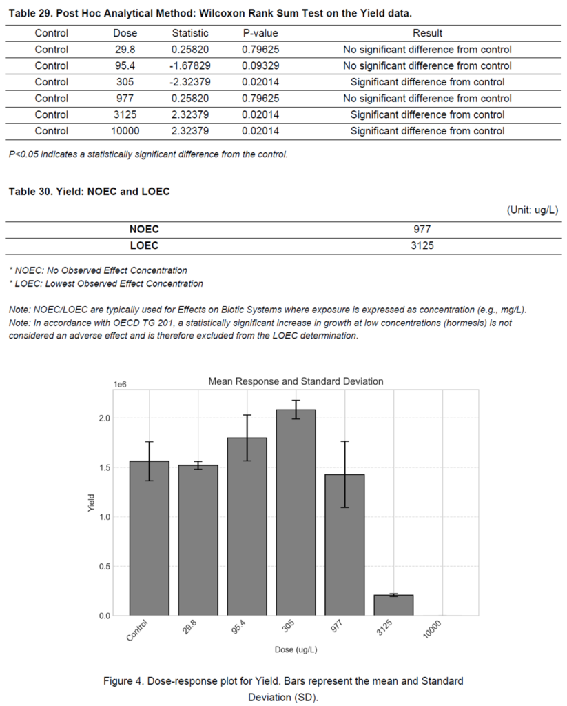 Data tables and a dose-response bar chart displaying the automated post-hoc analysis results and the calculation of NOEC and LOEC by ToxGenie.