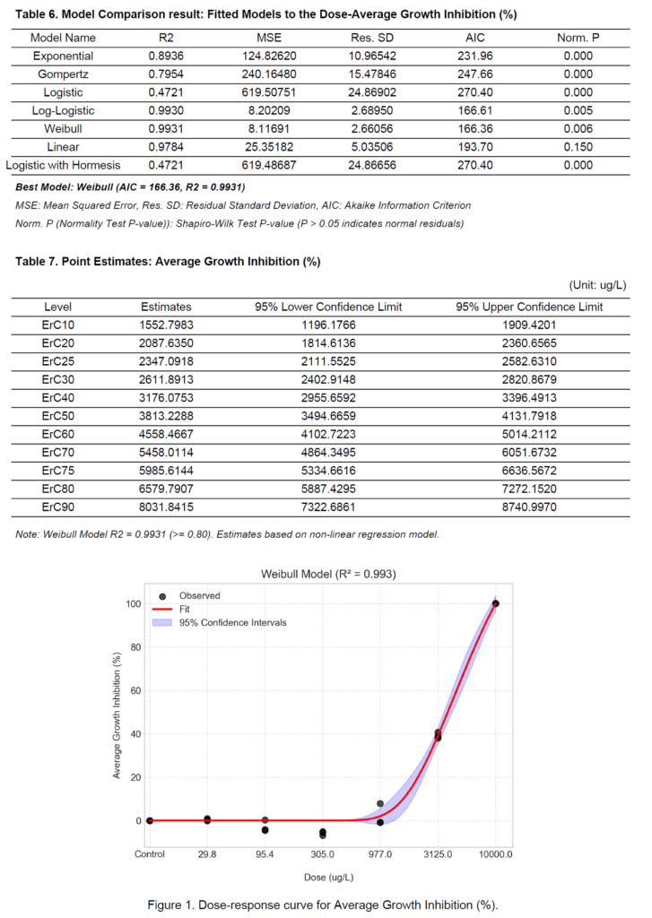 ToxGenie analysis results displaying model comparison tables and a dose-response curve for endpoint calculations.