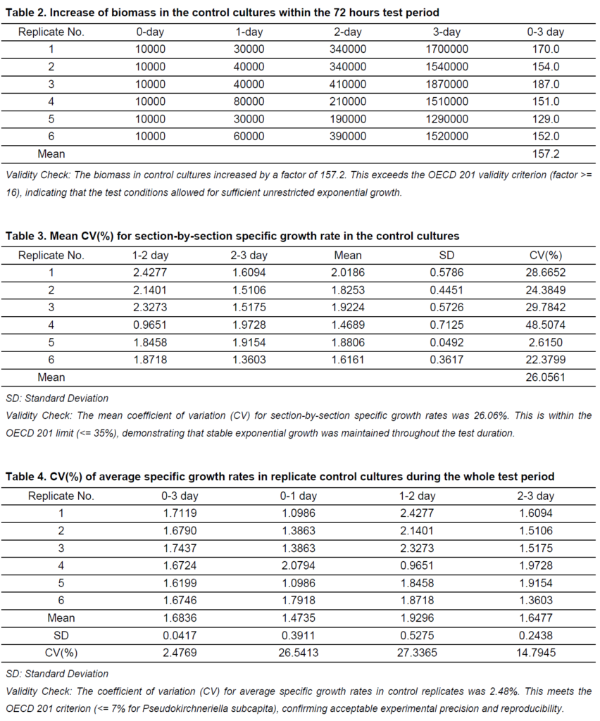Three automatically calculated tables showing the results for Algae Growth Inhibition Test Analysis.