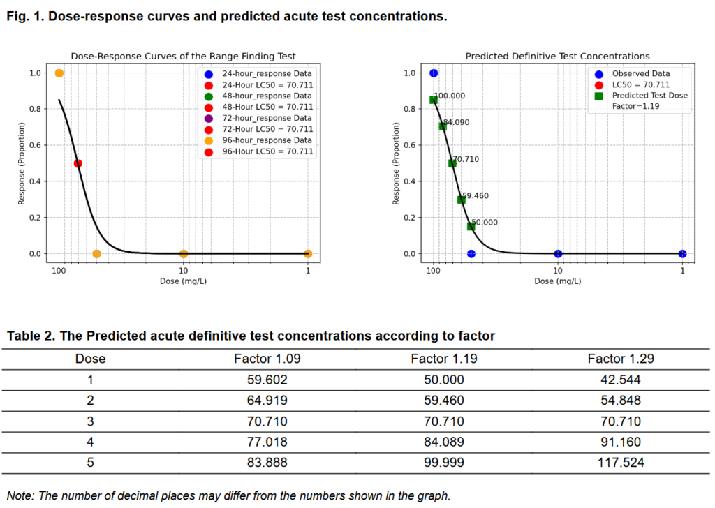 Definitive Test Concentration Setting: Dose-response curve graphs and a table of predicted acute definitive test concentrations optimized by factors, generated by ToxGenie.
