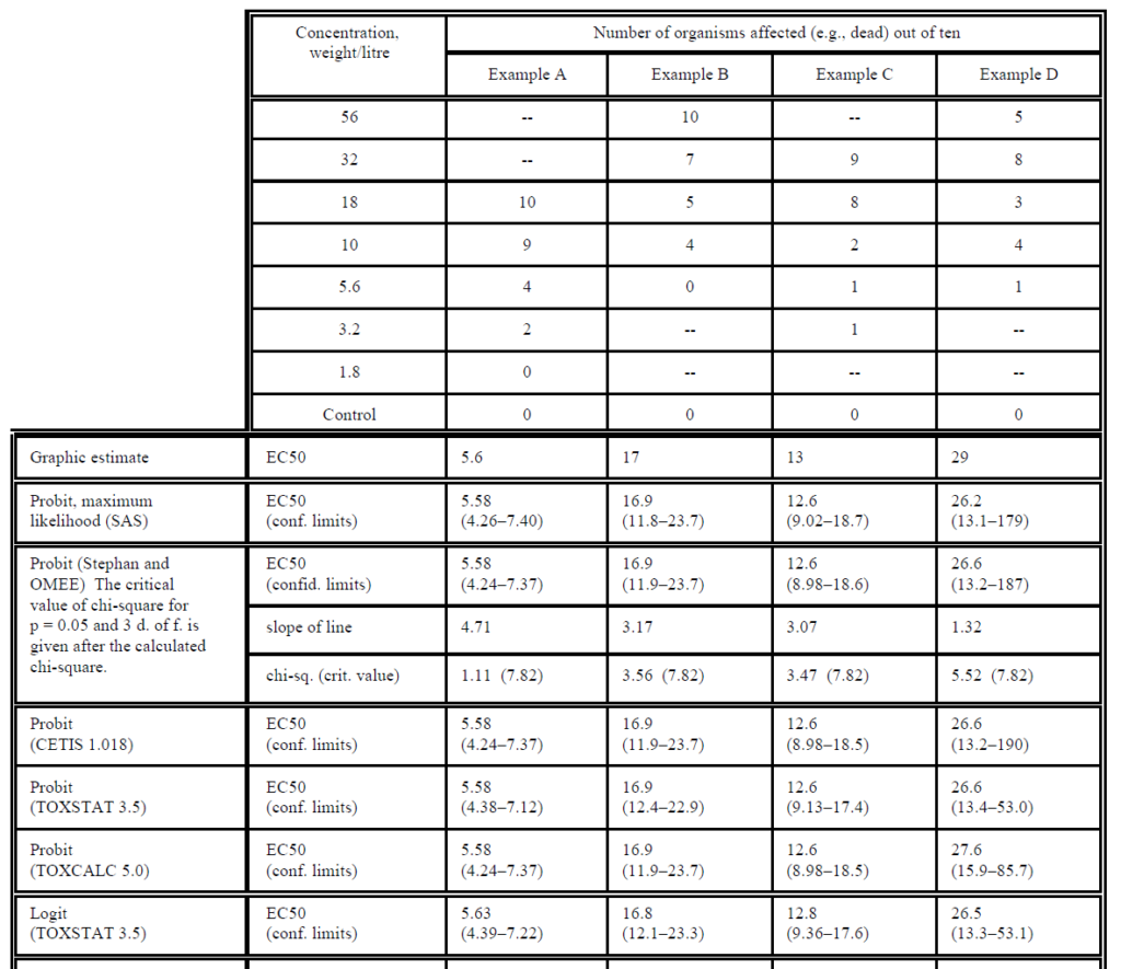 point estimation_four examples of quantal data