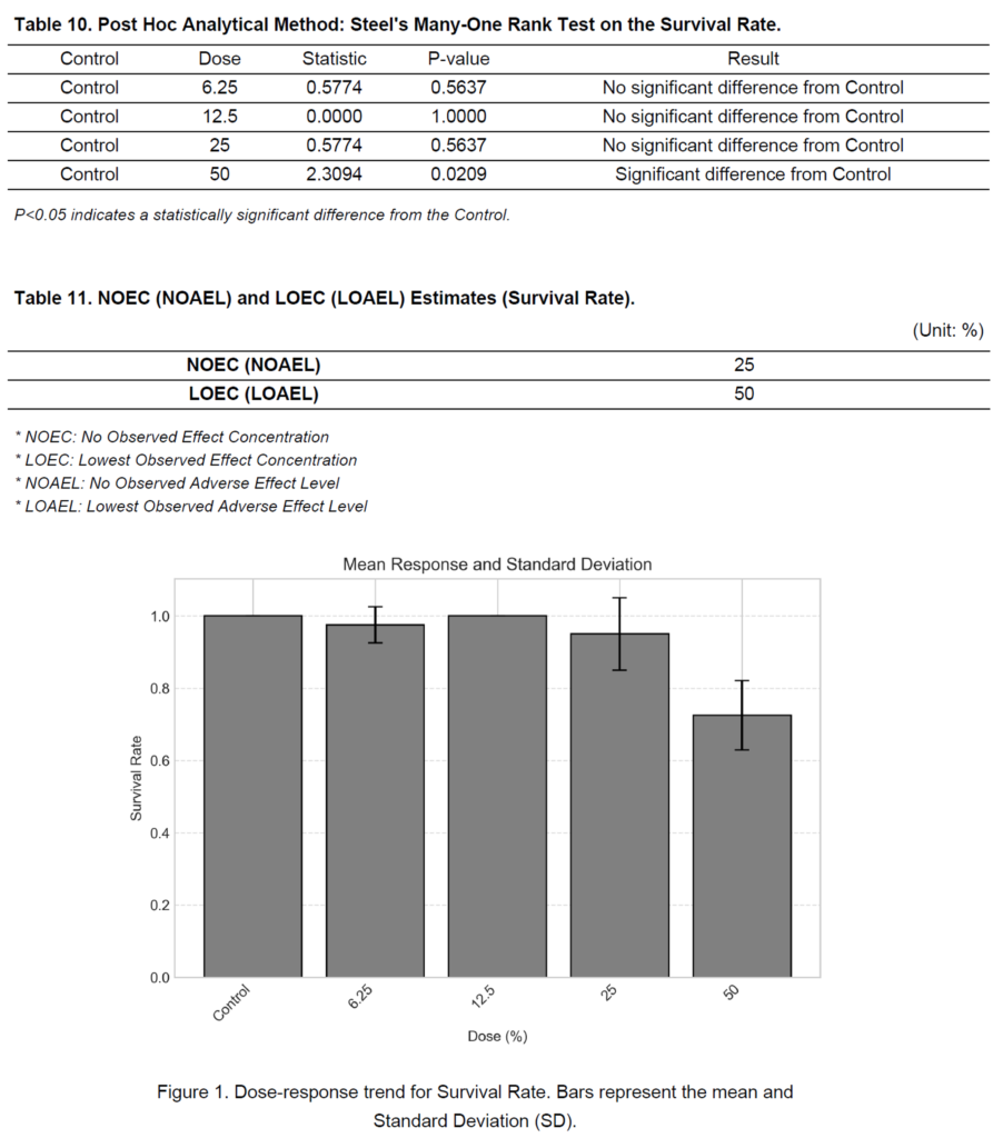 Hypothesis test: Survival data analysis results conducted by ToxGenie using US EPA data.