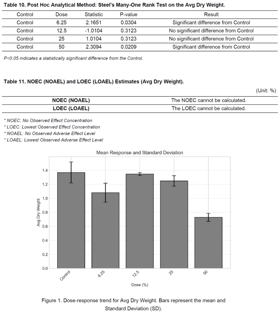 Hypothesis test: Dry Weight data analysis results conducted by ToxGenie using US EPA data.
