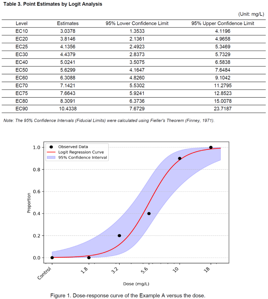 Point estimation analysis results using the logit method, consistent with Environment Canada data.