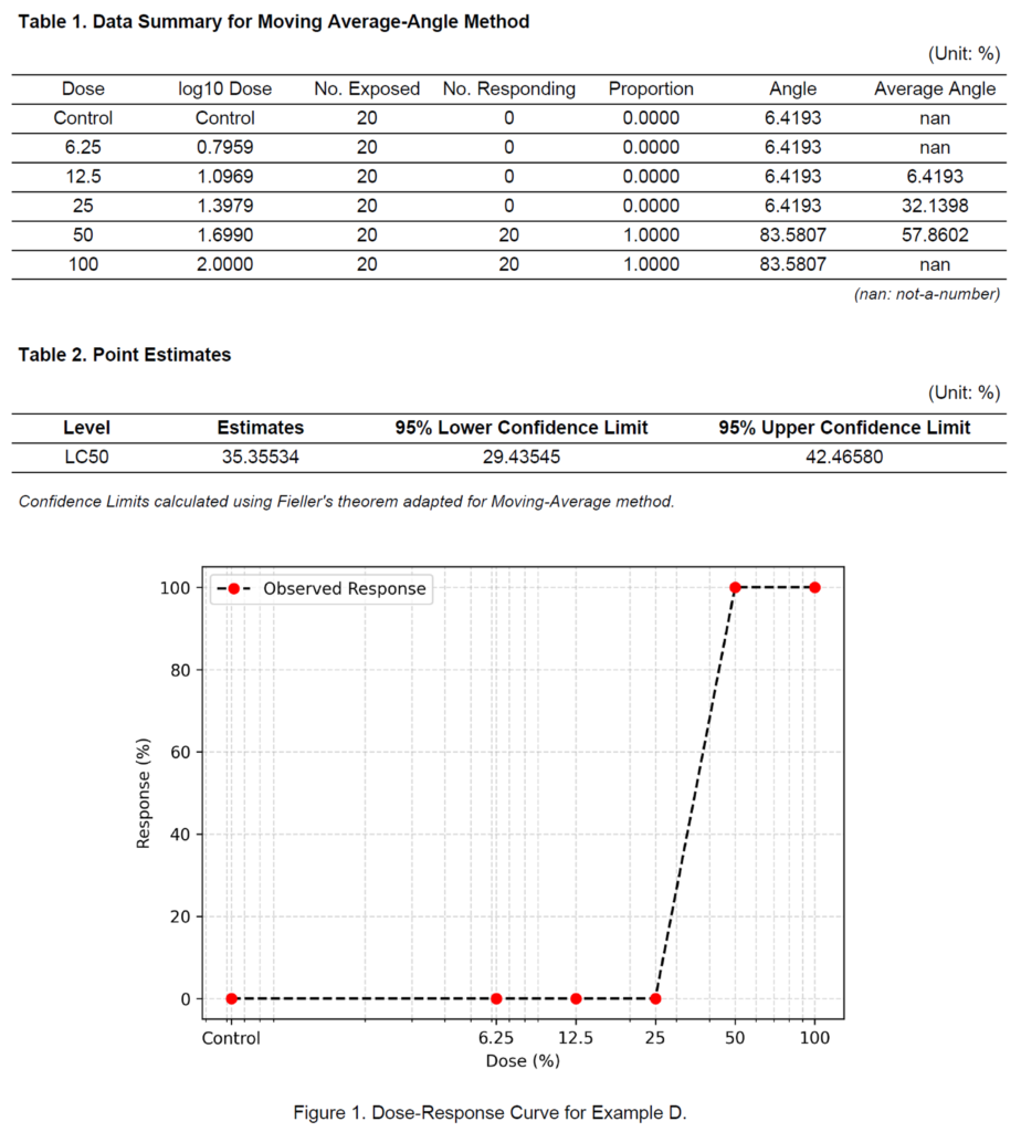 Point estimation analysis results using the Moving Average-Angle method, consistent with US EPA data.