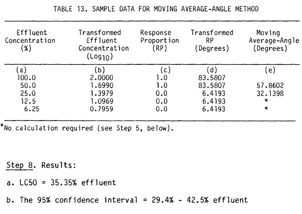 Point Estimatiom-Moving Average-Angle Method Sample Data