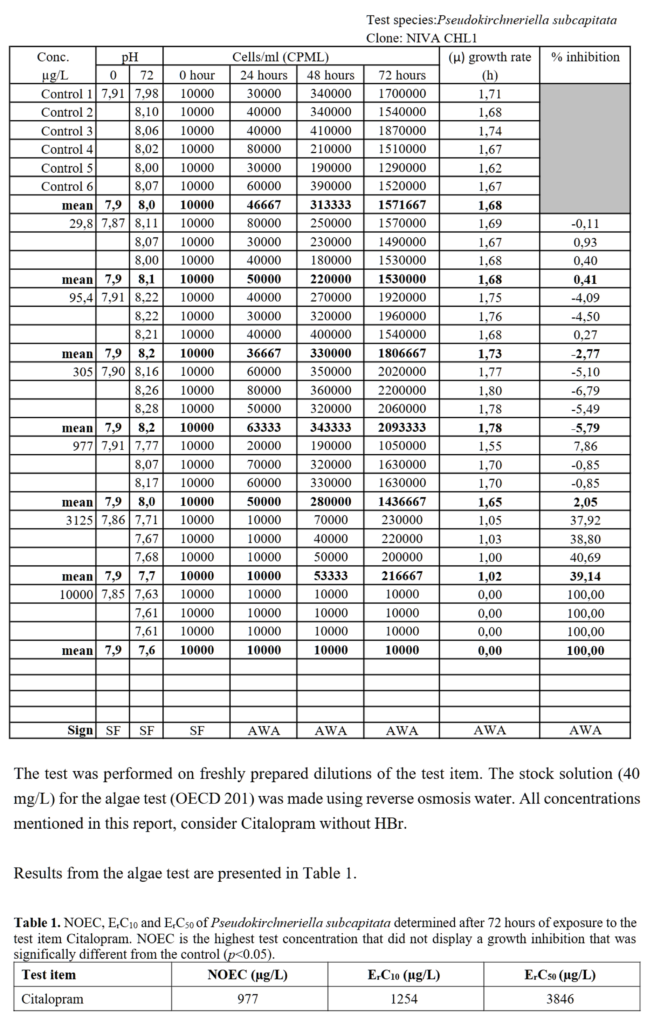 Algae Growth Inhibition Test: Data table from Sweden Water Research."