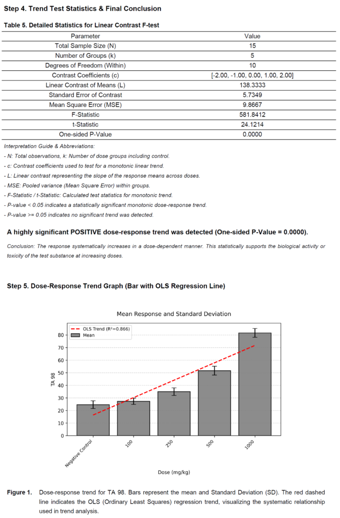 Statistical analysis for toxicology data: Trend analysis results featuring a Linear Contrast F-test statistics table, an automated conclusion, and a dose-response bar graph with an OLS regression line.
