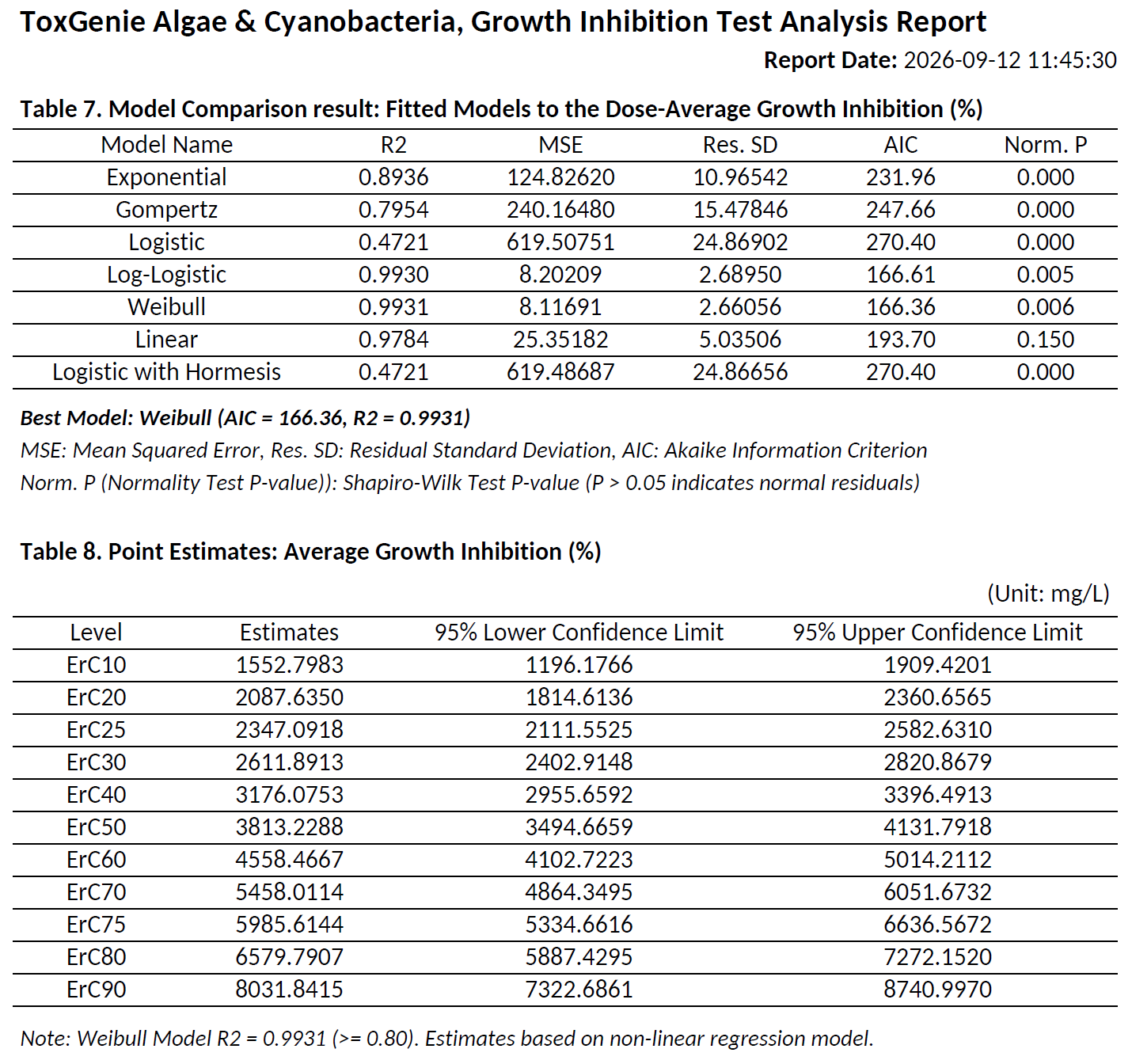 ToxGenie OECD TG 201 report: model comparison for algal growth inhibition and ECx estimates with 95% confidence limits