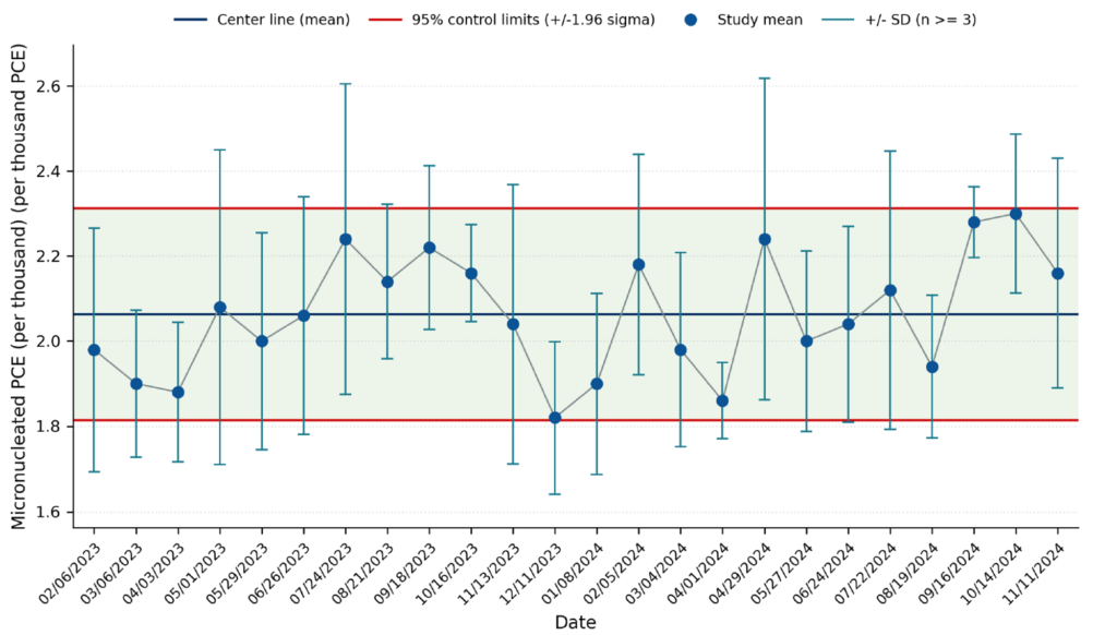 Control chart of numbered historical negative control studies, with OECD 95% limits (mean ± 2 SD)